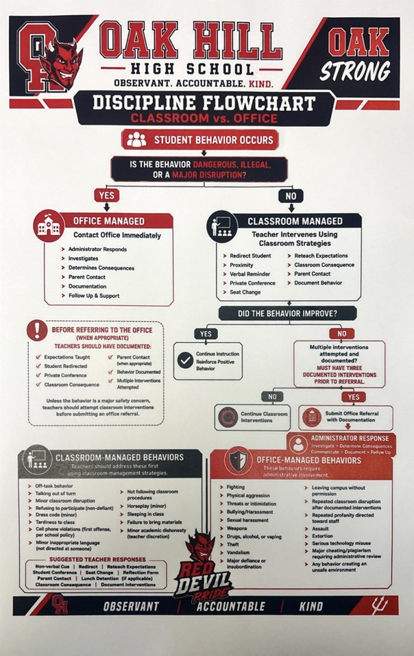 Oak Hill High School Discipline Flowchart
