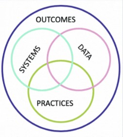 One large circle with "Outcomes" at the top. Inside are three smaller, intertwined circles - "systems", "data" and "practices".