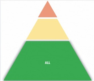 PBIS triangle showing green at the bottom, yellow in the middle, and red at the top. The green at the bottom represents Tier 1 and has "ALL".