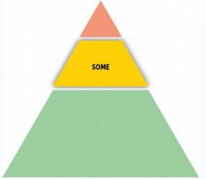 PBIS triangle showing green at the bottom, yellow in the middle, and red at the top. The yellow in the middle represents Tier 2 and has "SOME".