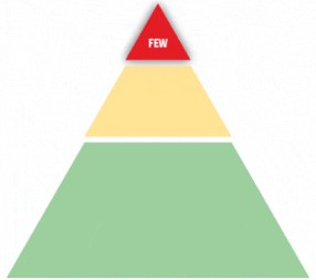 PBIS triangle showing green at the bottom, yellow in the middle, and red at the top. The red at the top represents Tier 3 and has "FEW".